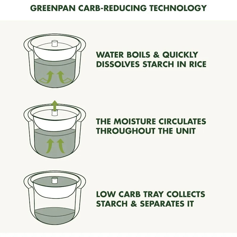 GreenPan Carb Reducing Electric Rice Cooker, 4 Cups Uncooked/8 Cooked Rice, 10 Presets, LED Display, Healthier Meals